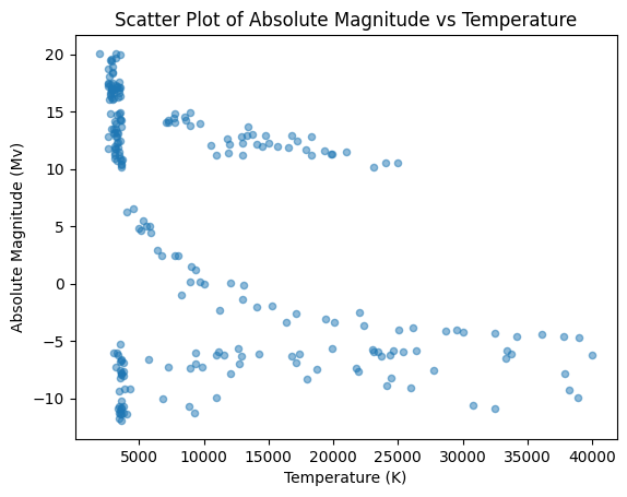 Scatter plot of absolute magnitude versus temperature
